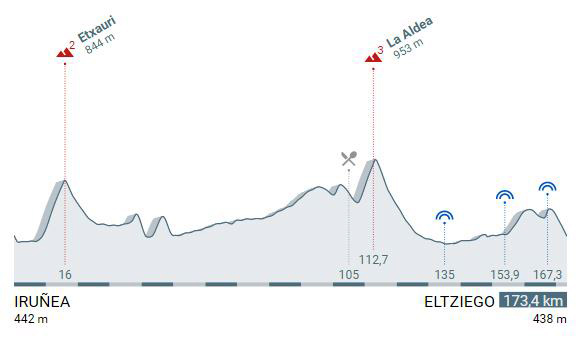 Stage 2 profile